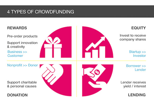next chapter, crowdfunding, rewards, startup, entrepreneur